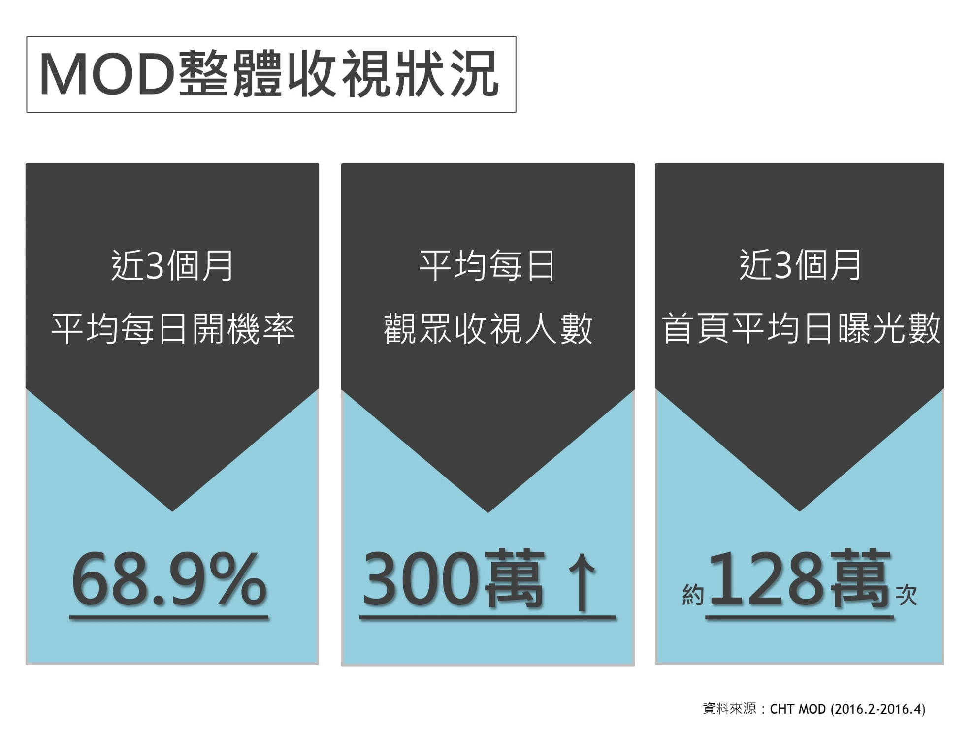 中華電信MOD轉台置入廣告